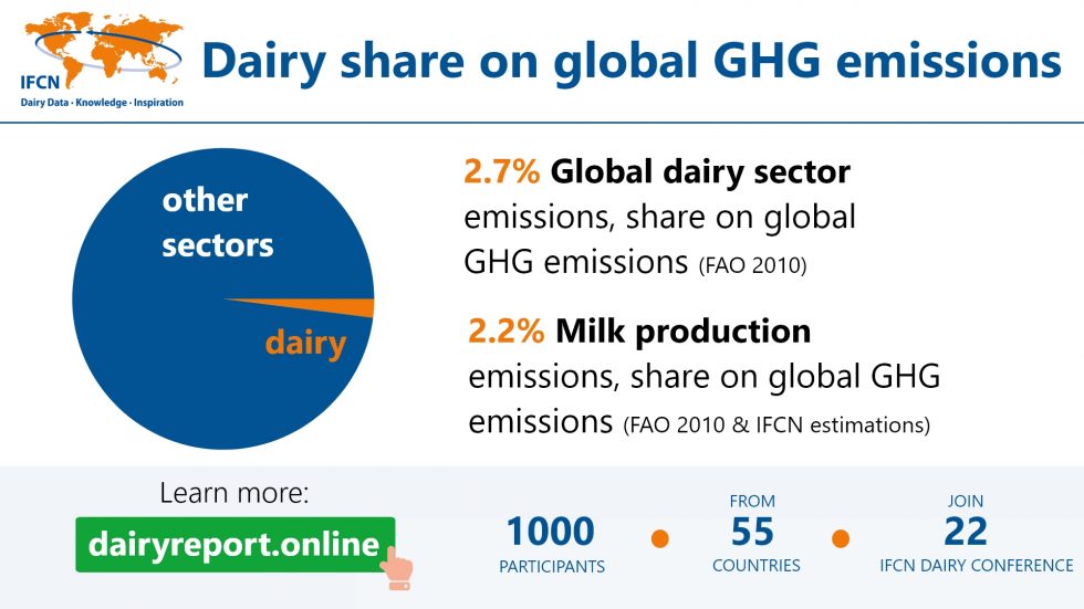 Dairy share in GHG emissions Dairy GHG emissions by segments CO2