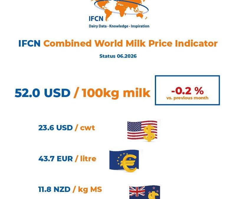 The IFCN World Milk Price stabilized with marginal decline in June by -0.2%
