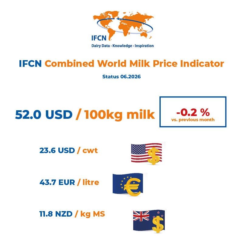 World Milk Price June 2026
